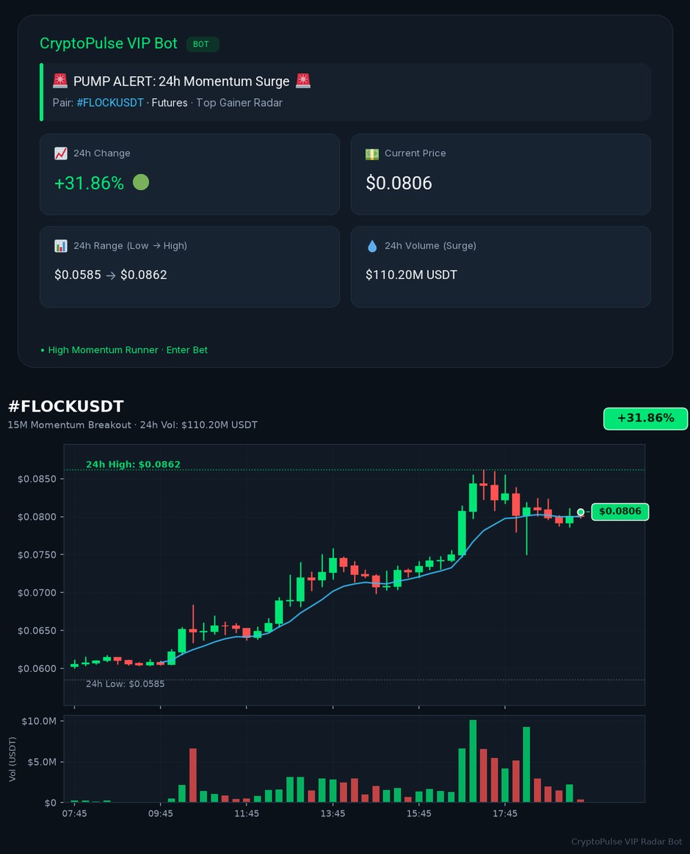 Crypto Pulse Telegram momentum alert for FLOCKUSDT