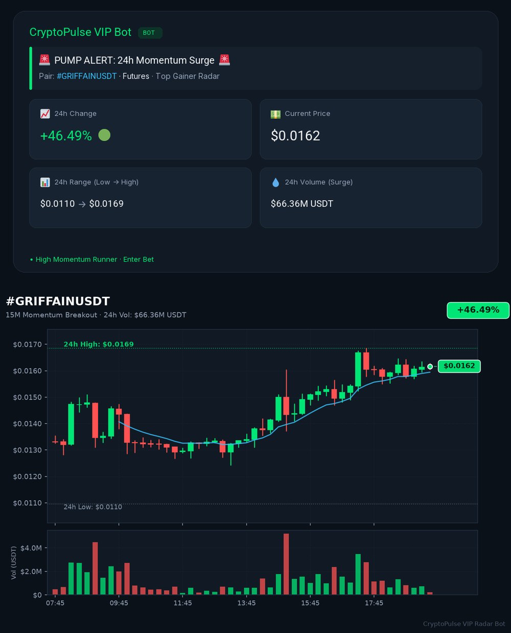 Crypto Pulse Telegram momentum alert for GRIFFAINUSDT